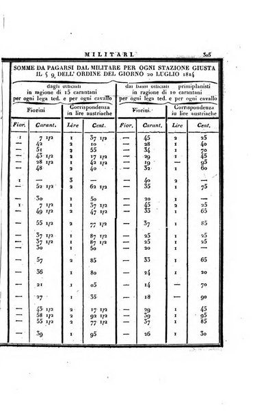 Almanacco per le provincie soggette all'Imp. Regio Governo di Venezia per l'anno ...