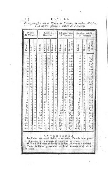 Almanacco per le provincie soggette all'Imp. Regio Governo di Venezia per l'anno ...