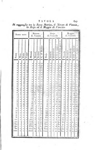 Almanacco per le provincie soggette all'Imp. Regio Governo di Venezia per l'anno ...