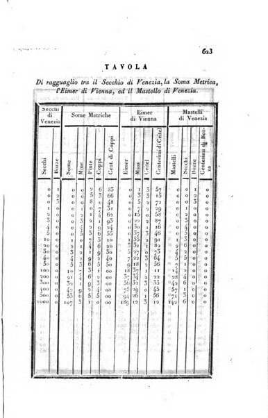 Almanacco per le provincie soggette all'Imp. Regio Governo di Venezia per l'anno ...