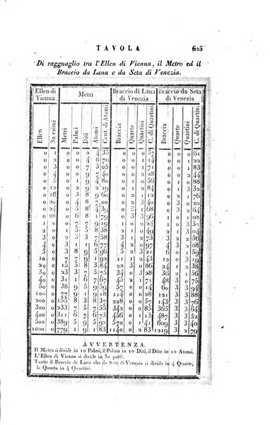 Almanacco per le provincie soggette all'Imp. Regio Governo di Venezia per l'anno ...