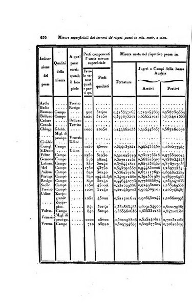 Almanacco per le provincie soggette all'Imp. Regio Governo di Venezia per l'anno ...