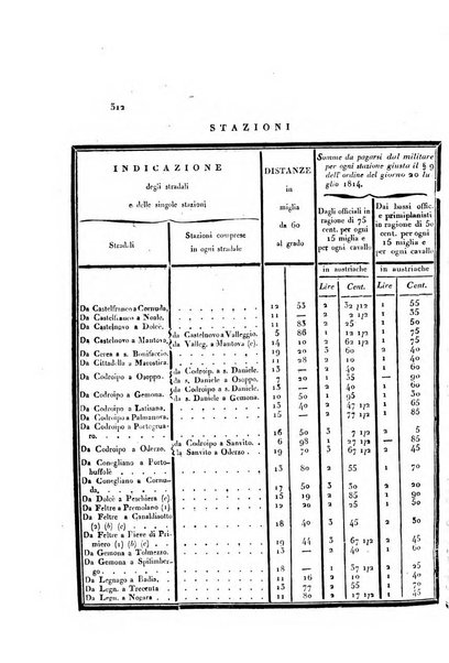 Almanacco per le provincie soggette all'Imp. Regio Governo di Venezia per l'anno ...