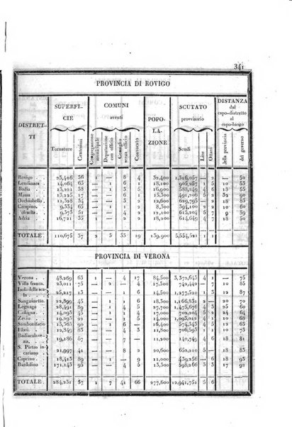 Almanacco per le provincie soggette all'Imp. Regio Governo di Venezia per l'anno ...