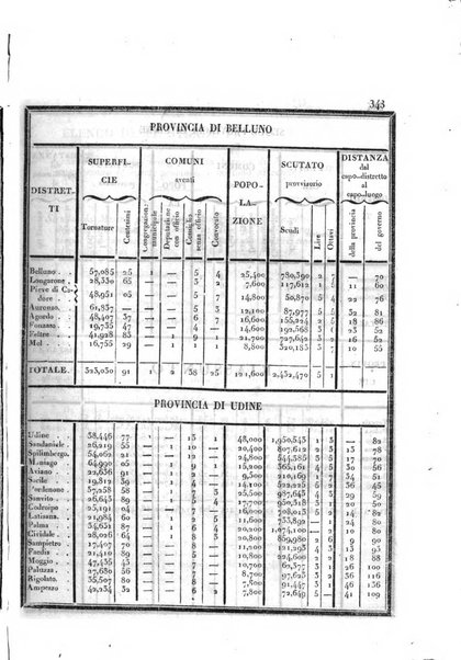 Almanacco per le provincie soggette all'Imp. Regio Governo di Venezia per l'anno ...