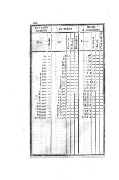 Almanacco per le provincie soggette all'Imp. Regio Governo di Venezia per l'anno ...