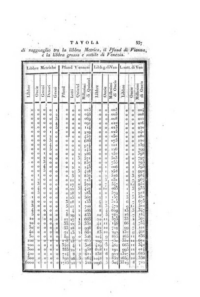 Almanacco per le provincie soggette all'Imp. Regio Governo di Venezia per l'anno ...