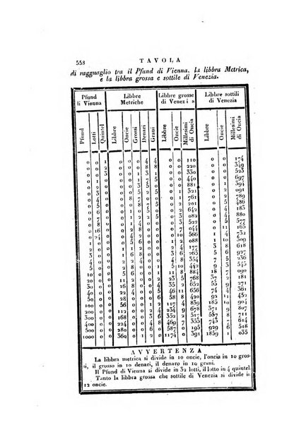 Almanacco per le provincie soggette all'Imp. Regio Governo di Venezia per l'anno ...