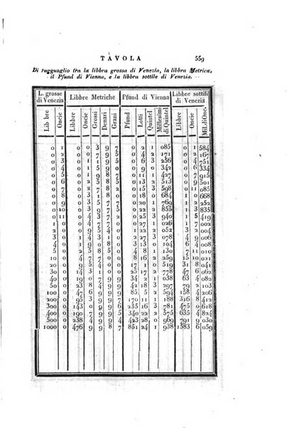 Almanacco per le provincie soggette all'Imp. Regio Governo di Venezia per l'anno ...