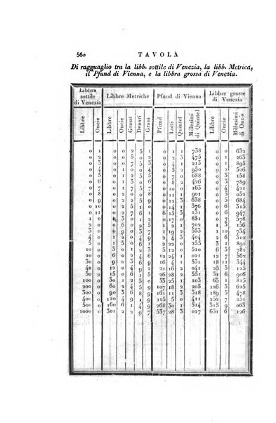 Almanacco per le provincie soggette all'Imp. Regio Governo di Venezia per l'anno ...