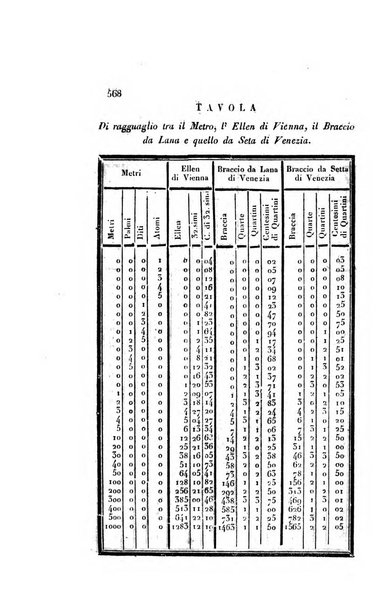 Almanacco per le provincie soggette all'Imp. Regio Governo di Venezia per l'anno ...