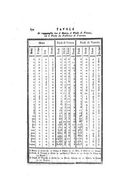 Almanacco per le provincie soggette all'Imp. Regio Governo di Venezia per l'anno ...