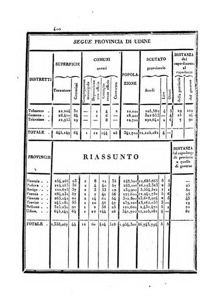 Almanacco per le provincie soggette all'Imp. Regio Governo di Venezia per l'anno ...