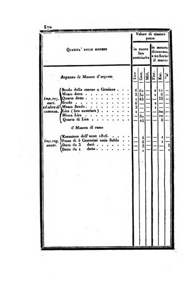 Almanacco per le provincie soggette all'Imp. Regio Governo di Venezia per l'anno ...