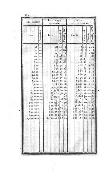 Almanacco per le provincie soggette all'Imp. Regio Governo di Venezia per l'anno ...