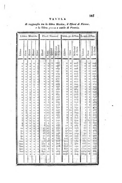 Almanacco per le provincie soggette all'Imp. Regio Governo di Venezia per l'anno ...