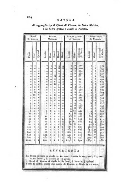 Almanacco per le provincie soggette all'Imp. Regio Governo di Venezia per l'anno ...