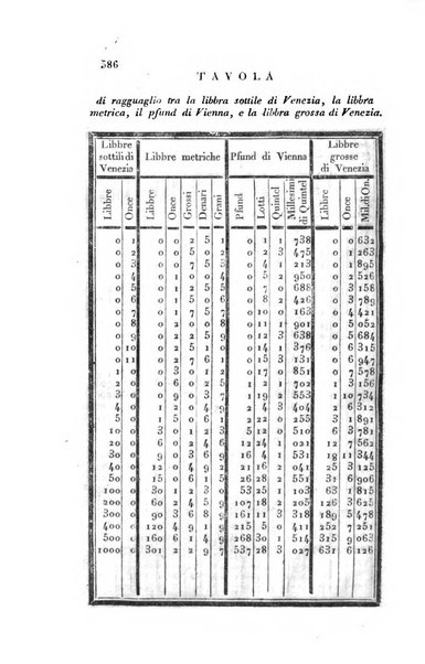 Almanacco per le provincie soggette all'Imp. Regio Governo di Venezia per l'anno ...