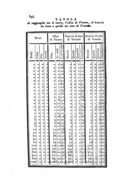 Almanacco per le provincie soggette all'Imp. Regio Governo di Venezia per l'anno ...