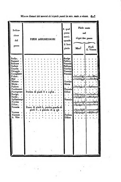 Almanacco per le provincie soggette all'Imp. Regio Governo di Venezia per l'anno ...