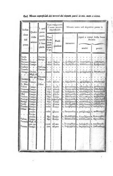 Almanacco per le provincie soggette all'Imp. Regio Governo di Venezia per l'anno ...