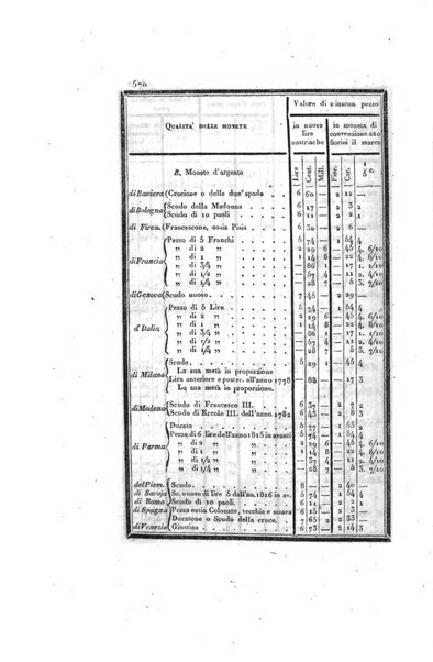 Almanacco per le provincie soggette all'Imp. Regio Governo di Venezia per l'anno ...