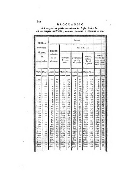 Almanacco per le provincie soggette all'Imp. Regio Governo di Venezia per l'anno ...