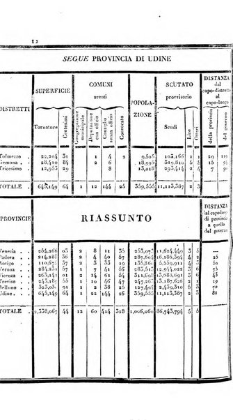 Almanacco per le provincie soggette all'Imp. Regio Governo di Venezia per l'anno ...