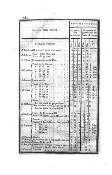 Almanacco per le provincie soggette all'Imp. Regio Governo di Venezia per l'anno ...