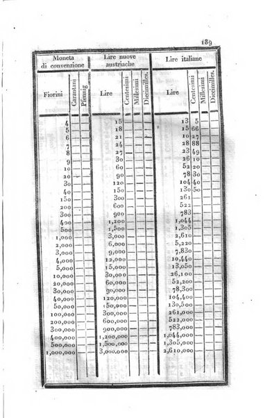 Almanacco per le provincie soggette all'Imp. Regio Governo di Venezia per l'anno ...