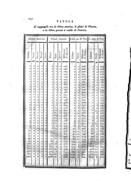 Almanacco per le provincie soggette all'Imp. Regio Governo di Venezia per l'anno ...