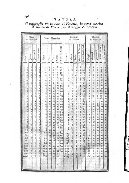 Almanacco per le provincie soggette all'Imp. Regio Governo di Venezia per l'anno ...