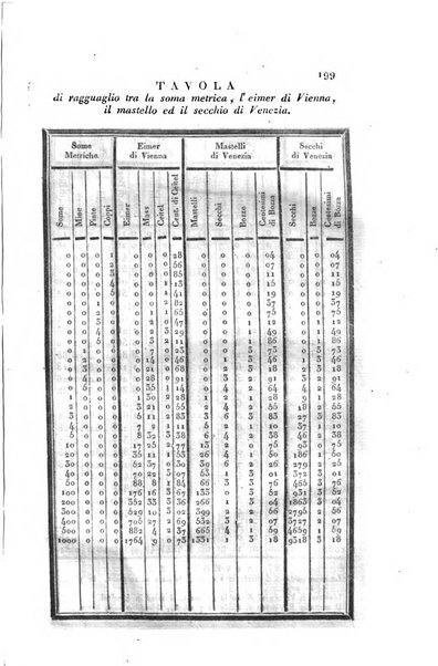 Almanacco per le provincie soggette all'Imp. Regio Governo di Venezia per l'anno ...