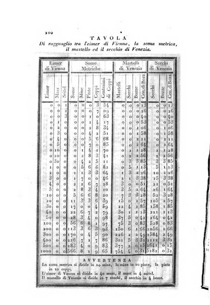 Almanacco per le provincie soggette all'Imp. Regio Governo di Venezia per l'anno ...