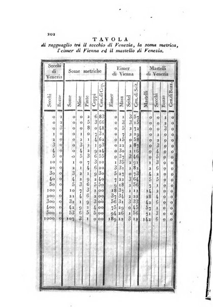 Almanacco per le provincie soggette all'Imp. Regio Governo di Venezia per l'anno ...