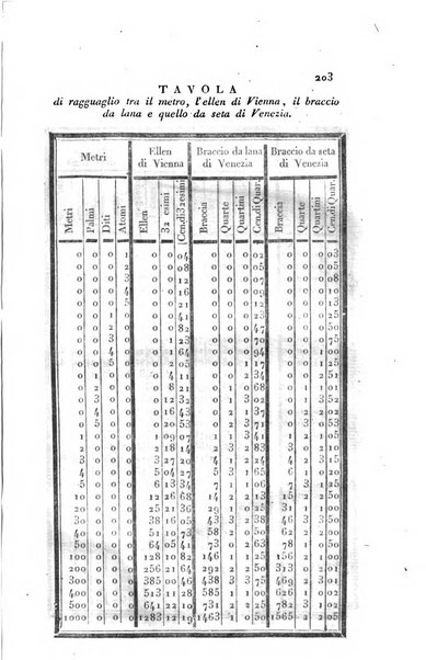 Almanacco per le provincie soggette all'Imp. Regio Governo di Venezia per l'anno ...