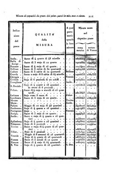 Almanacco per le provincie soggette all'Imp. Regio Governo di Venezia per l'anno ...