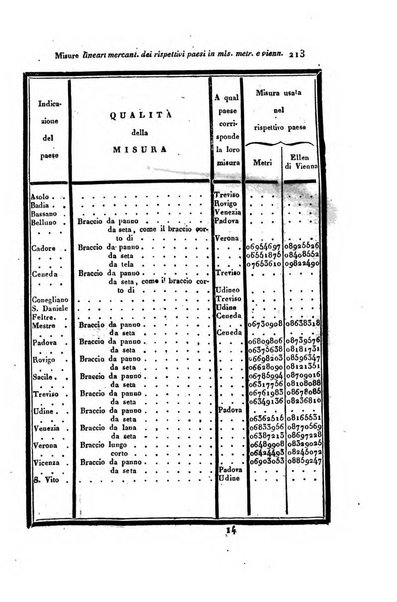 Almanacco per le provincie soggette all'Imp. Regio Governo di Venezia per l'anno ...