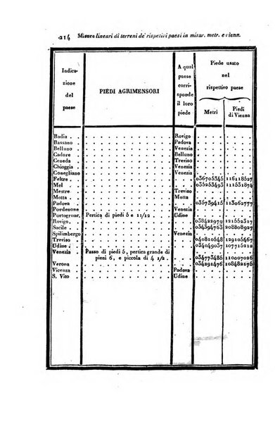 Almanacco per le provincie soggette all'Imp. Regio Governo di Venezia per l'anno ...