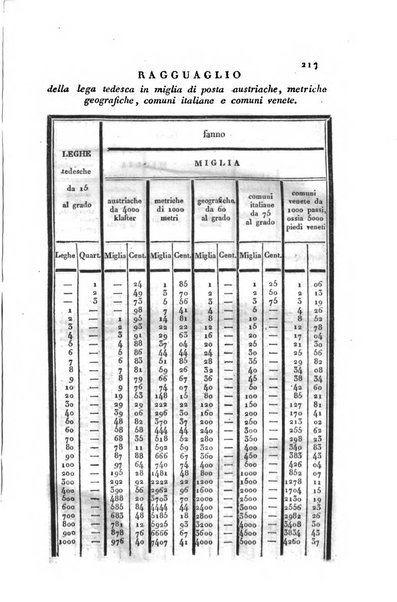 Almanacco per le provincie soggette all'Imp. Regio Governo di Venezia per l'anno ...