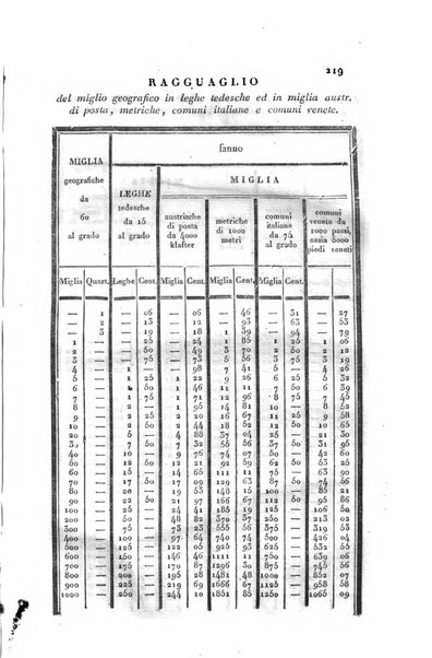 Almanacco per le provincie soggette all'Imp. Regio Governo di Venezia per l'anno ...