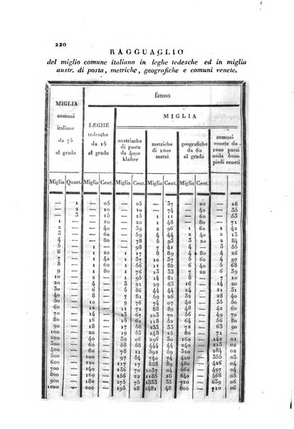 Almanacco per le provincie soggette all'Imp. Regio Governo di Venezia per l'anno ...