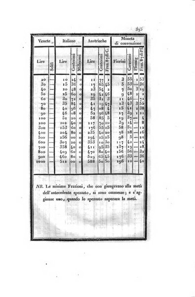 Almanacco per le provincie soggette all'Imp. Regio Governo di Venezia per l'anno ...