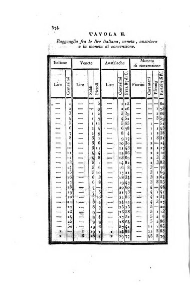 Almanacco per le provincie soggette all'Imp. Regio Governo di Venezia per l'anno ...