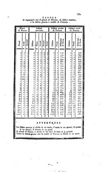 Almanacco per le provincie soggette all'Imp. Regio Governo di Venezia per l'anno ...