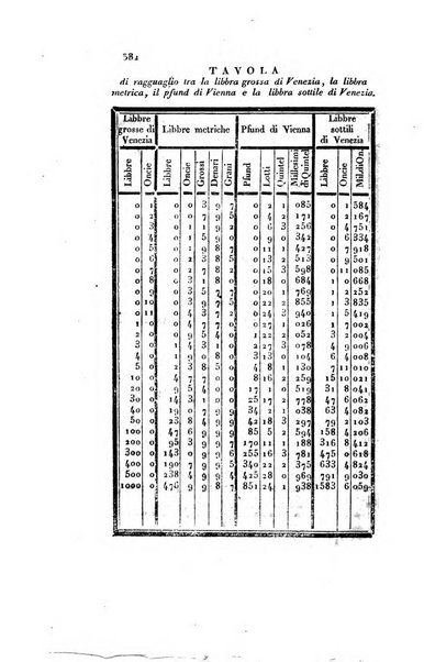 Almanacco per le provincie soggette all'Imp. Regio Governo di Venezia per l'anno ...