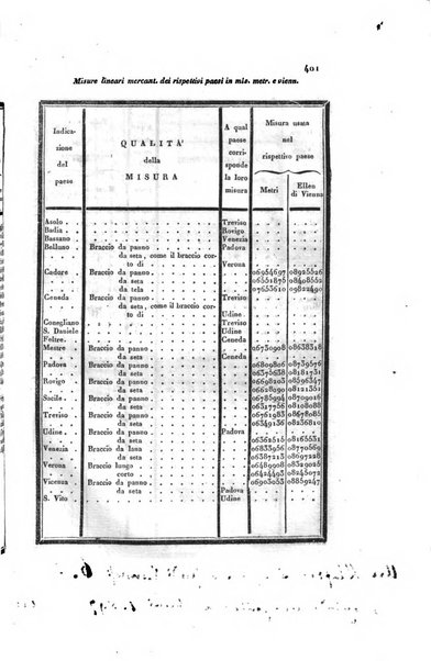 Almanacco per le provincie soggette all'Imp. Regio Governo di Venezia per l'anno ...