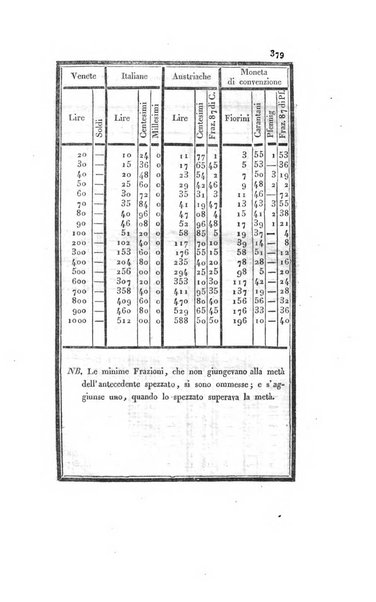 Almanacco per le provincie soggette all'Imp. Regio Governo di Venezia per l'anno ...