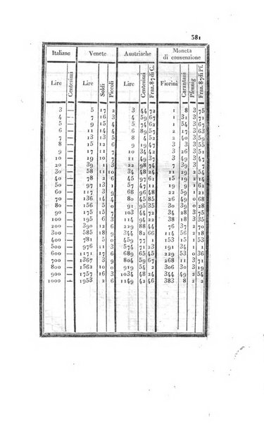 Almanacco per le provincie soggette all'Imp. Regio Governo di Venezia per l'anno ...