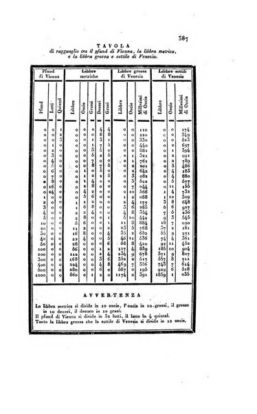 Almanacco per le provincie soggette all'Imp. Regio Governo di Venezia per l'anno ...